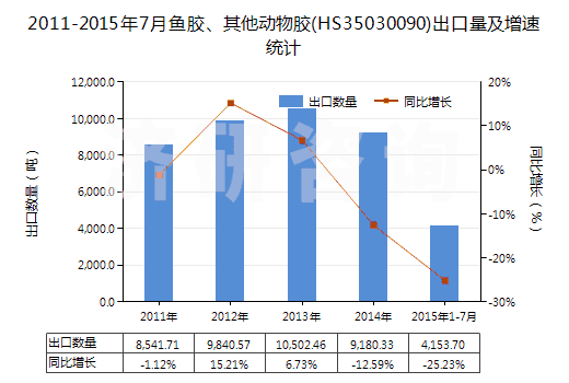 2011-2015年7月魚膠、其他動物膠(HS35030090)出口量及增速統(tǒng)計